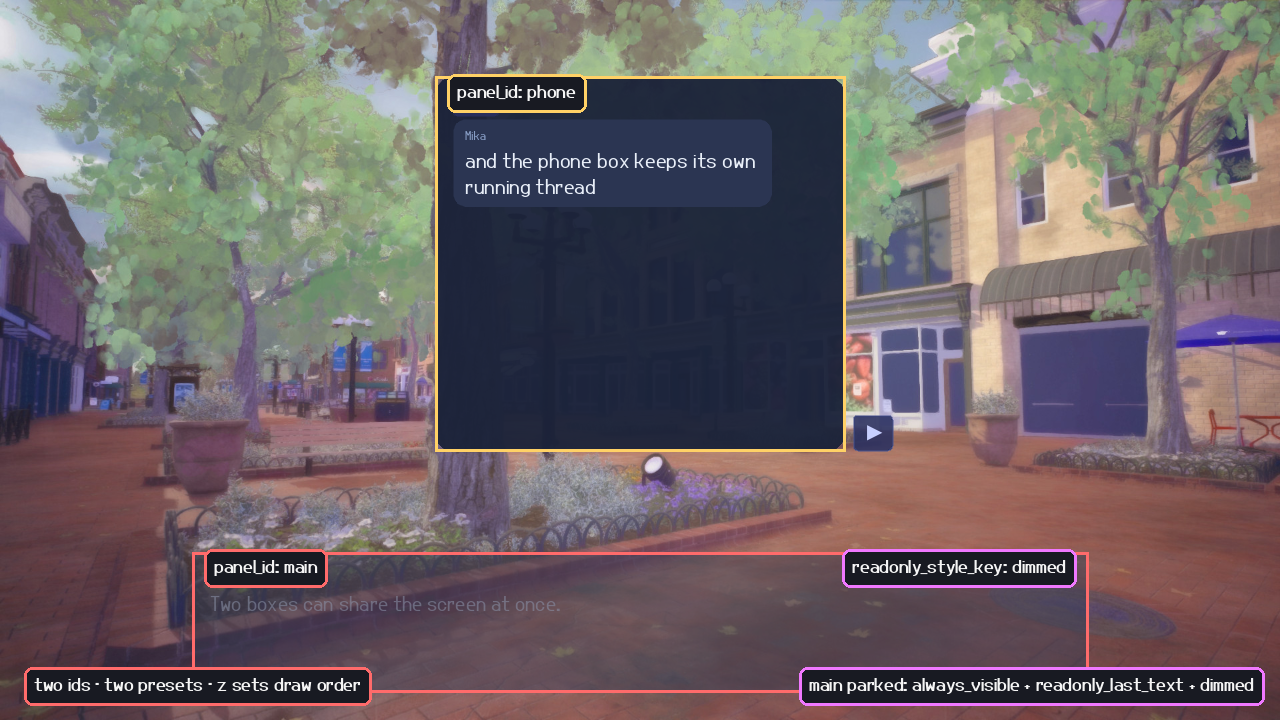 Two boxes on one beat: the bottom main plate stays parked and dimmed (always_visible + readonly_last_text + readonly_style_key dimmed), while a second phone id sits above it with a clear gap and carries the routed chat thread; labels mark each panel_id and the dimmed style